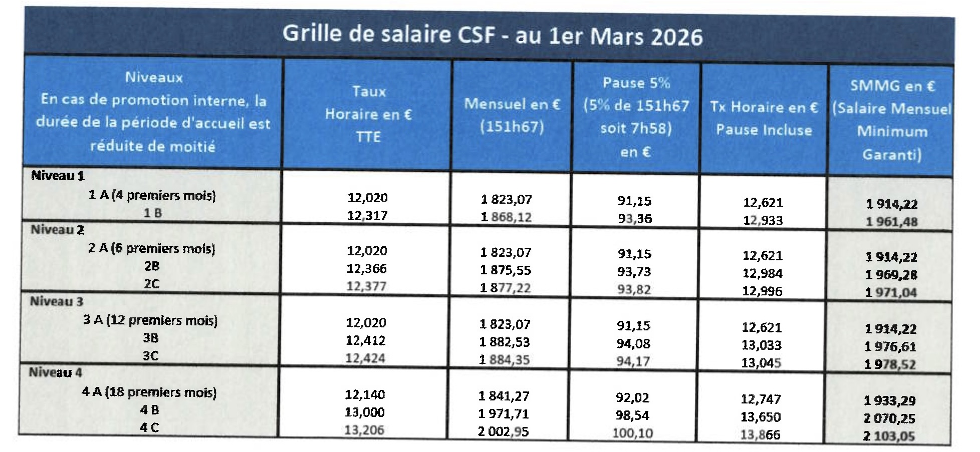 Grille de salaires employés au 1er mars 2026