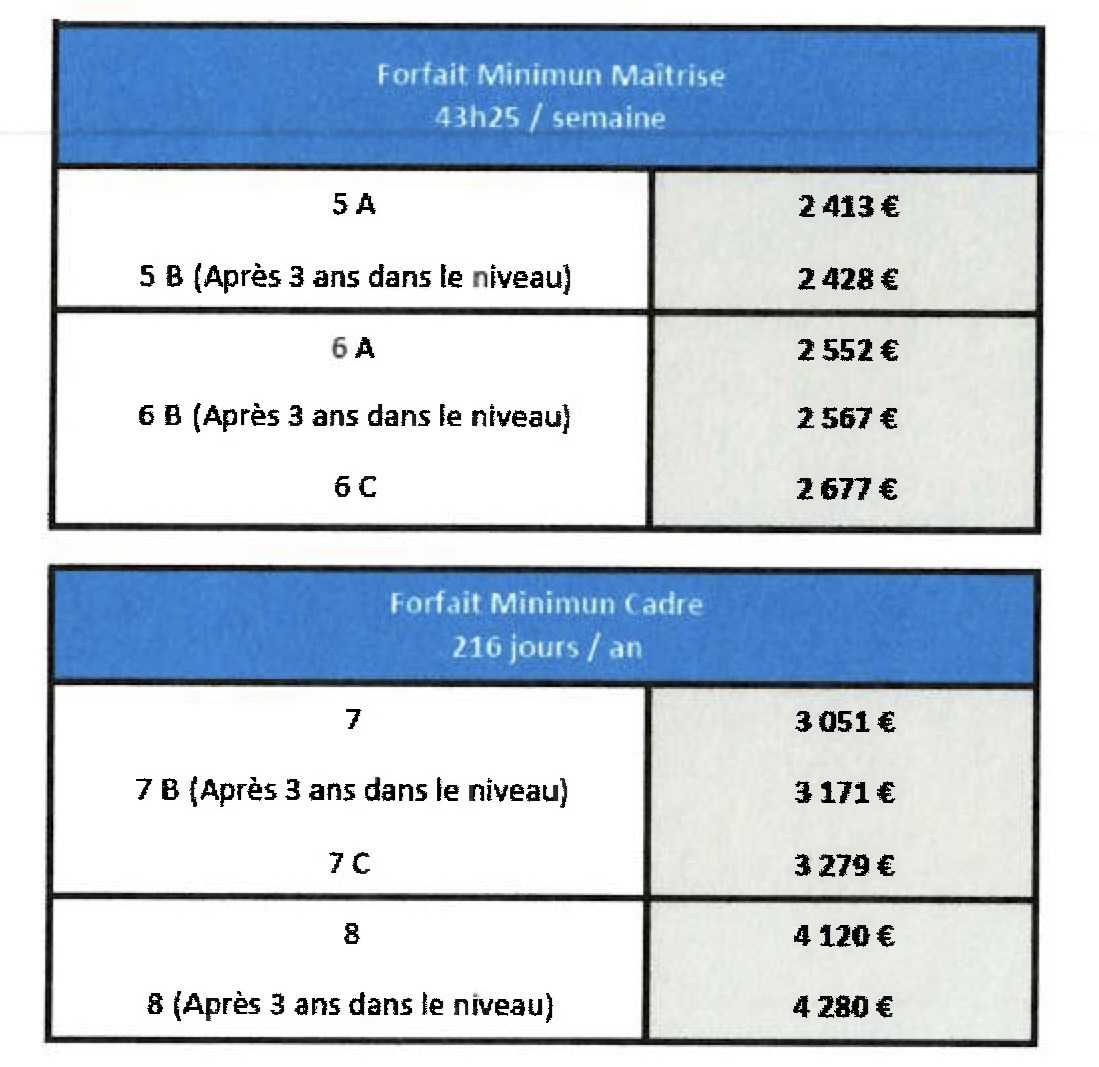 Grille de salaires encadrement au 1er mars avec effet rétroactif au 1er janvier